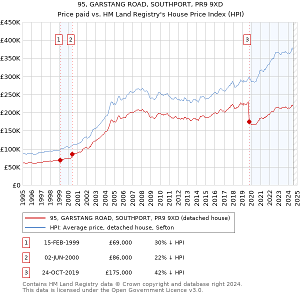 95, GARSTANG ROAD, SOUTHPORT, PR9 9XD: Price paid vs HM Land Registry's House Price Index