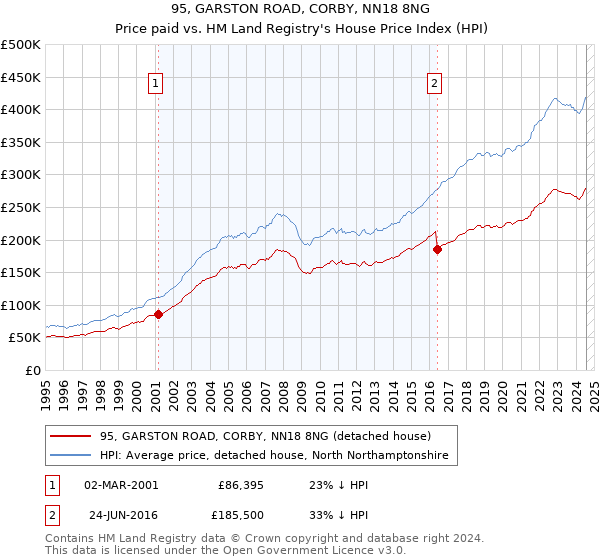 95, GARSTON ROAD, CORBY, NN18 8NG: Price paid vs HM Land Registry's House Price Index