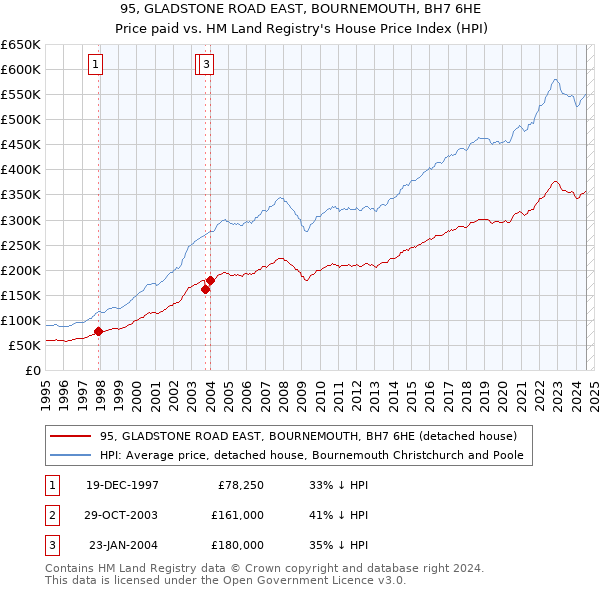 95, GLADSTONE ROAD EAST, BOURNEMOUTH, BH7 6HE: Price paid vs HM Land Registry's House Price Index