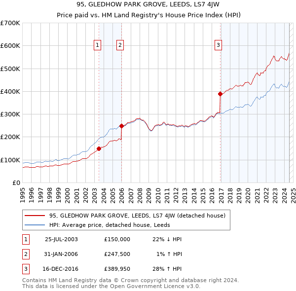 95, GLEDHOW PARK GROVE, LEEDS, LS7 4JW: Price paid vs HM Land Registry's House Price Index