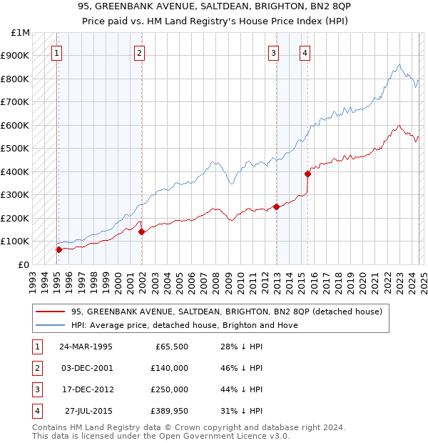 95, GREENBANK AVENUE, SALTDEAN, BRIGHTON, BN2 8QP: Price paid vs HM Land Registry's House Price Index