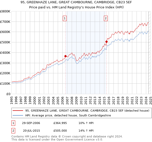 95, GREENHAZE LANE, GREAT CAMBOURNE, CAMBRIDGE, CB23 5EF: Price paid vs HM Land Registry's House Price Index