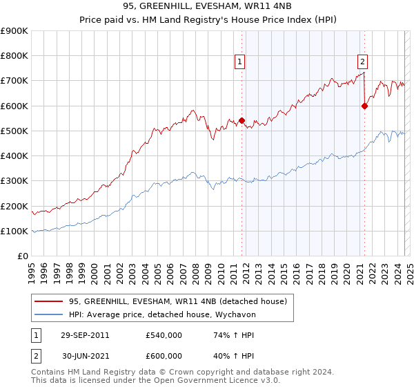 95, GREENHILL, EVESHAM, WR11 4NB: Price paid vs HM Land Registry's House Price Index