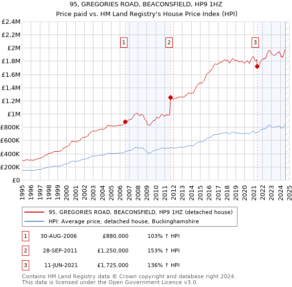 95, GREGORIES ROAD, BEACONSFIELD, HP9 1HZ: Price paid vs HM Land Registry's House Price Index