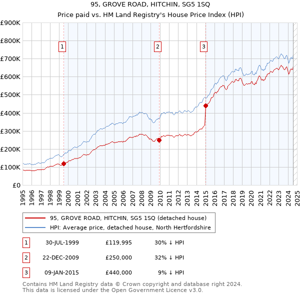 95, GROVE ROAD, HITCHIN, SG5 1SQ: Price paid vs HM Land Registry's House Price Index