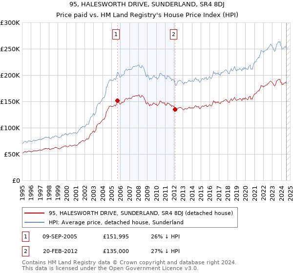 95, HALESWORTH DRIVE, SUNDERLAND, SR4 8DJ: Price paid vs HM Land Registry's House Price Index