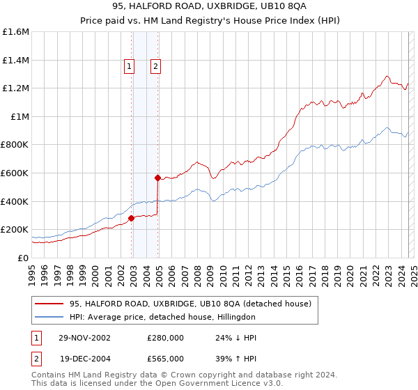 95, HALFORD ROAD, UXBRIDGE, UB10 8QA: Price paid vs HM Land Registry's House Price Index