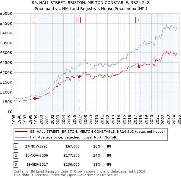 95, HALL STREET, BRISTON, MELTON CONSTABLE, NR24 2LG: Price paid vs HM Land Registry's House Price Index