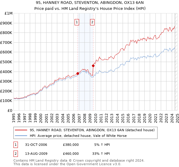 95, HANNEY ROAD, STEVENTON, ABINGDON, OX13 6AN: Price paid vs HM Land Registry's House Price Index