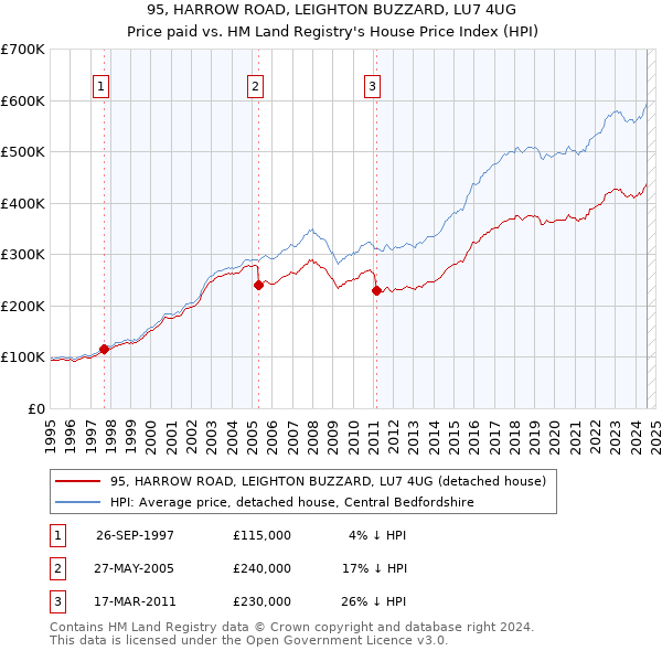 95, HARROW ROAD, LEIGHTON BUZZARD, LU7 4UG: Price paid vs HM Land Registry's House Price Index