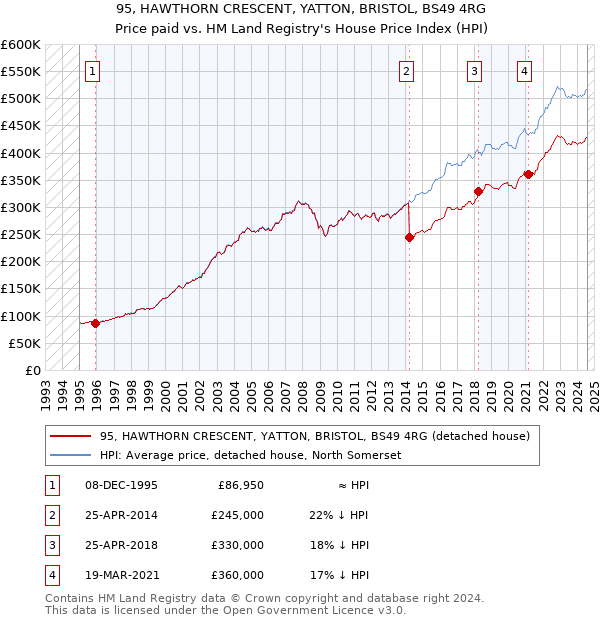 95, HAWTHORN CRESCENT, YATTON, BRISTOL, BS49 4RG: Price paid vs HM Land Registry's House Price Index