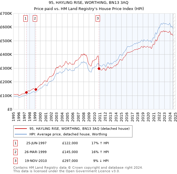 95, HAYLING RISE, WORTHING, BN13 3AQ: Price paid vs HM Land Registry's House Price Index