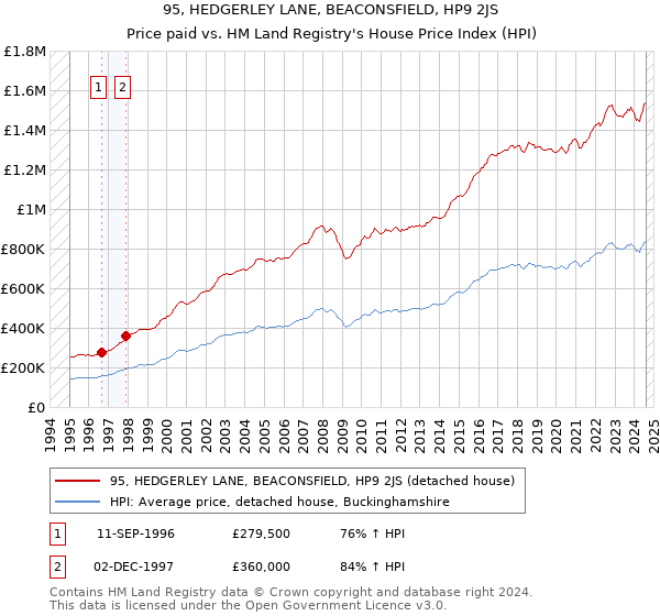 95, HEDGERLEY LANE, BEACONSFIELD, HP9 2JS: Price paid vs HM Land Registry's House Price Index