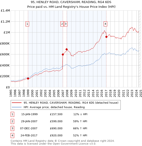 95, HENLEY ROAD, CAVERSHAM, READING, RG4 6DS: Price paid vs HM Land Registry's House Price Index