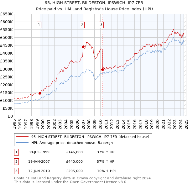 95, HIGH STREET, BILDESTON, IPSWICH, IP7 7ER: Price paid vs HM Land Registry's House Price Index