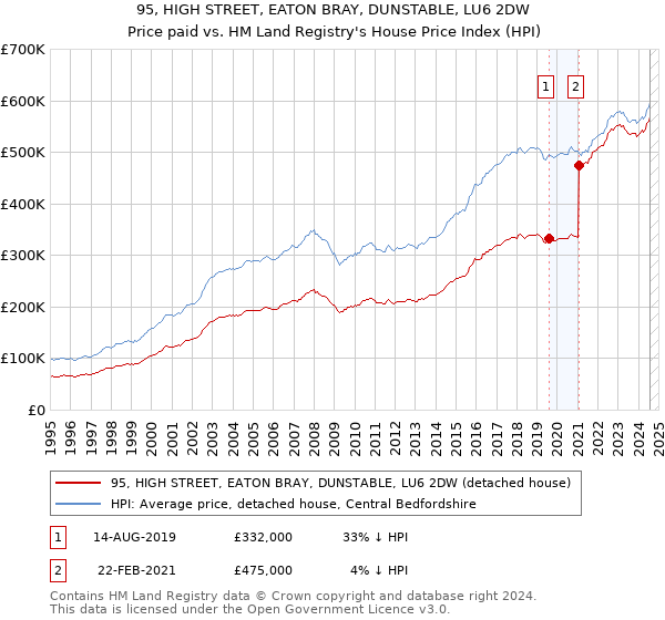 95, HIGH STREET, EATON BRAY, DUNSTABLE, LU6 2DW: Price paid vs HM Land Registry's House Price Index