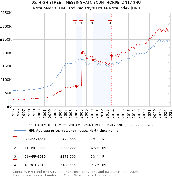 95, HIGH STREET, MESSINGHAM, SCUNTHORPE, DN17 3NU: Price paid vs HM Land Registry's House Price Index