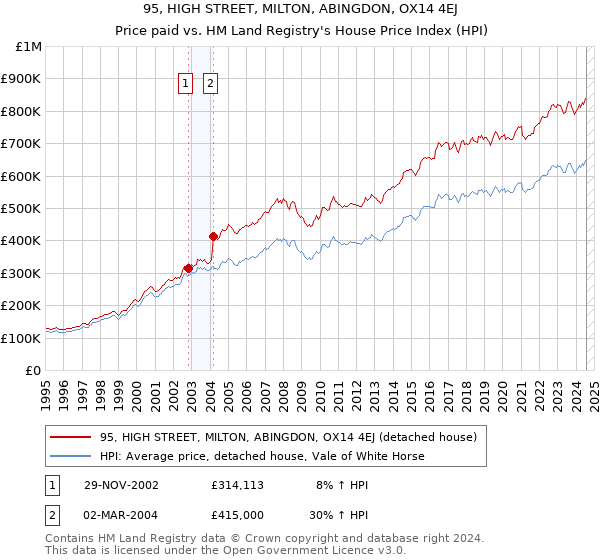 95, HIGH STREET, MILTON, ABINGDON, OX14 4EJ: Price paid vs HM Land Registry's House Price Index