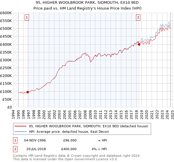 95, HIGHER WOOLBROOK PARK, SIDMOUTH, EX10 9ED: Price paid vs HM Land Registry's House Price Index