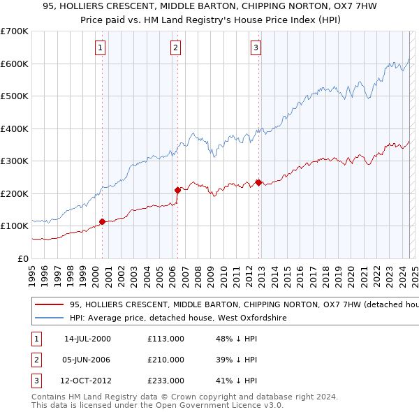 95, HOLLIERS CRESCENT, MIDDLE BARTON, CHIPPING NORTON, OX7 7HW: Price paid vs HM Land Registry's House Price Index