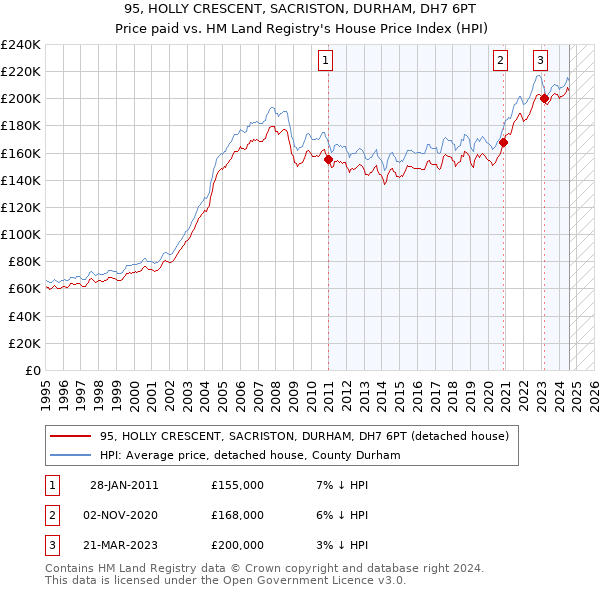 95, HOLLY CRESCENT, SACRISTON, DURHAM, DH7 6PT: Price paid vs HM Land Registry's House Price Index