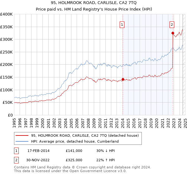 95, HOLMROOK ROAD, CARLISLE, CA2 7TQ: Price paid vs HM Land Registry's House Price Index