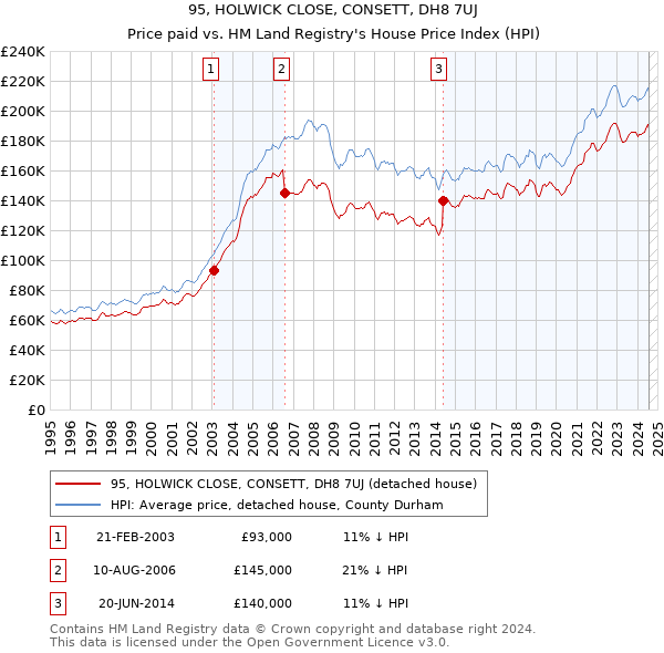 95, HOLWICK CLOSE, CONSETT, DH8 7UJ: Price paid vs HM Land Registry's House Price Index