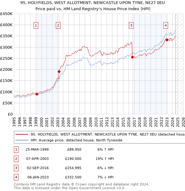 95, HOLYFIELDS, WEST ALLOTMENT, NEWCASTLE UPON TYNE, NE27 0EU: Price paid vs HM Land Registry's House Price Index