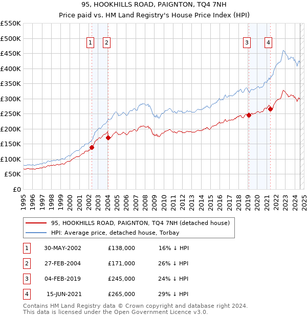 95, HOOKHILLS ROAD, PAIGNTON, TQ4 7NH: Price paid vs HM Land Registry's House Price Index