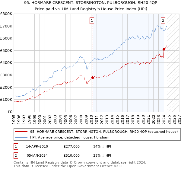 95, HORMARE CRESCENT, STORRINGTON, PULBOROUGH, RH20 4QP: Price paid vs HM Land Registry's House Price Index