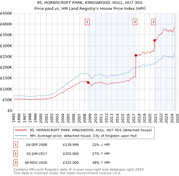 95, HORNSCROFT PARK, KINGSWOOD, HULL, HU7 3GS: Price paid vs HM Land Registry's House Price Index