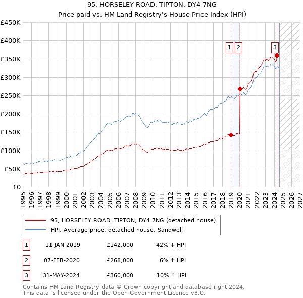 95, HORSELEY ROAD, TIPTON, DY4 7NG: Price paid vs HM Land Registry's House Price Index