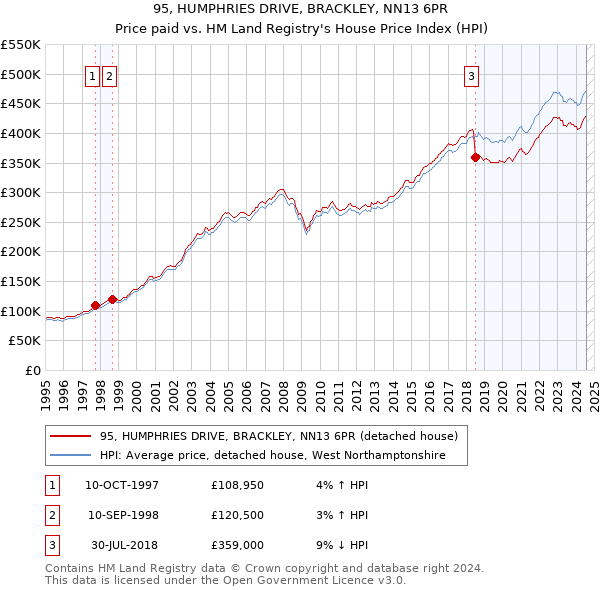 95, HUMPHRIES DRIVE, BRACKLEY, NN13 6PR: Price paid vs HM Land Registry's House Price Index