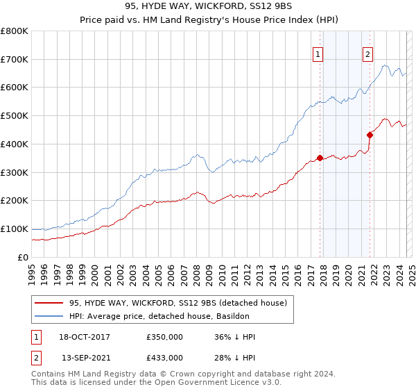 95, HYDE WAY, WICKFORD, SS12 9BS: Price paid vs HM Land Registry's House Price Index