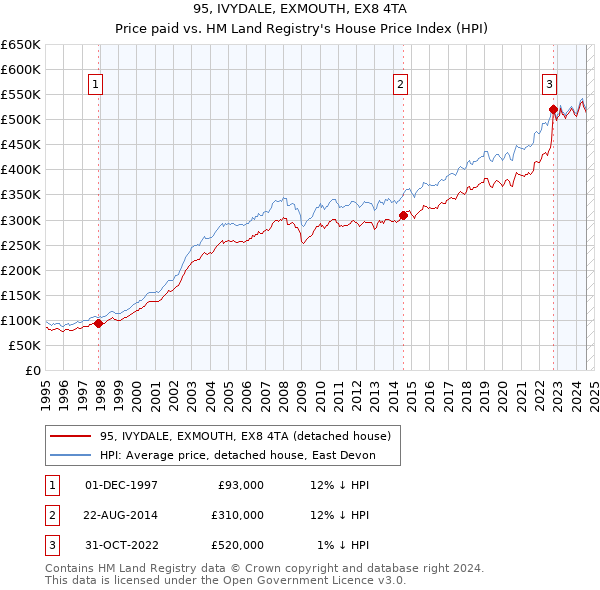 95, IVYDALE, EXMOUTH, EX8 4TA: Price paid vs HM Land Registry's House Price Index