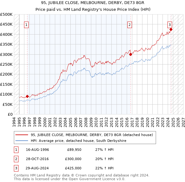 95, JUBILEE CLOSE, MELBOURNE, DERBY, DE73 8GR: Price paid vs HM Land Registry's House Price Index