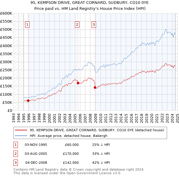 95, KEMPSON DRIVE, GREAT CORNARD, SUDBURY, CO10 0YE: Price paid vs HM Land Registry's House Price Index