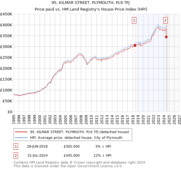 95, KILMAR STREET, PLYMOUTH, PL9 7FJ: Price paid vs HM Land Registry's House Price Index