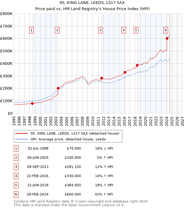 95, KING LANE, LEEDS, LS17 5AX: Price paid vs HM Land Registry's House Price Index