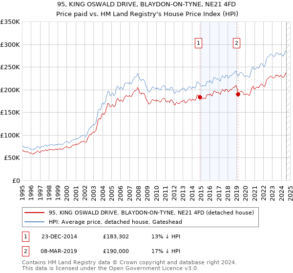 95, KING OSWALD DRIVE, BLAYDON-ON-TYNE, NE21 4FD: Price paid vs HM Land Registry's House Price Index