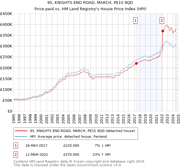 95, KNIGHTS END ROAD, MARCH, PE15 9QD: Price paid vs HM Land Registry's House Price Index