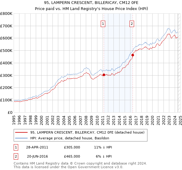 95, LAMPERN CRESCENT, BILLERICAY, CM12 0FE: Price paid vs HM Land Registry's House Price Index