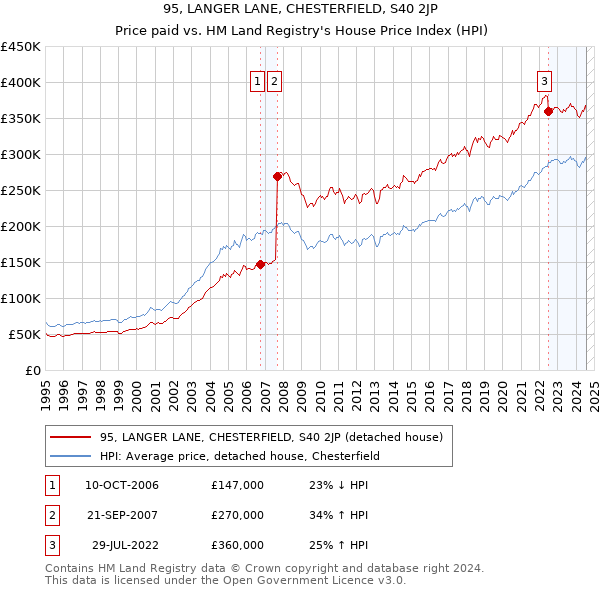 95, LANGER LANE, CHESTERFIELD, S40 2JP: Price paid vs HM Land Registry's House Price Index