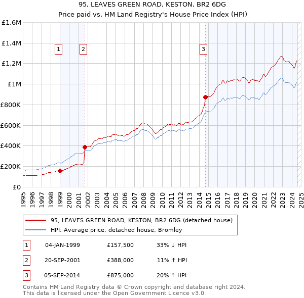 95, LEAVES GREEN ROAD, KESTON, BR2 6DG: Price paid vs HM Land Registry's House Price Index