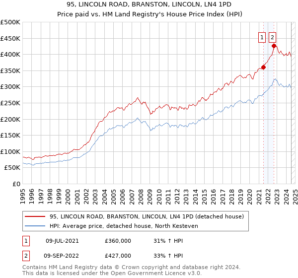 95, LINCOLN ROAD, BRANSTON, LINCOLN, LN4 1PD: Price paid vs HM Land Registry's House Price Index