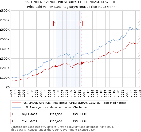 95, LINDEN AVENUE, PRESTBURY, CHELTENHAM, GL52 3DT: Price paid vs HM Land Registry's House Price Index