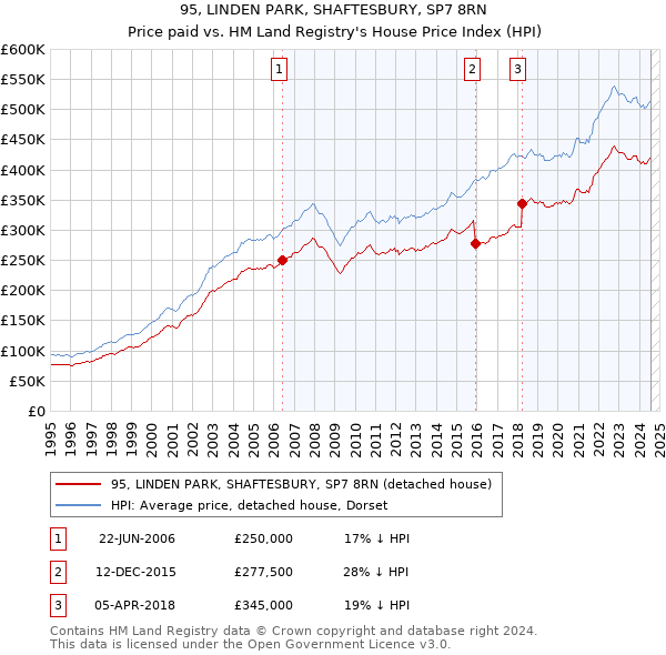 95, LINDEN PARK, SHAFTESBURY, SP7 8RN: Price paid vs HM Land Registry's House Price Index