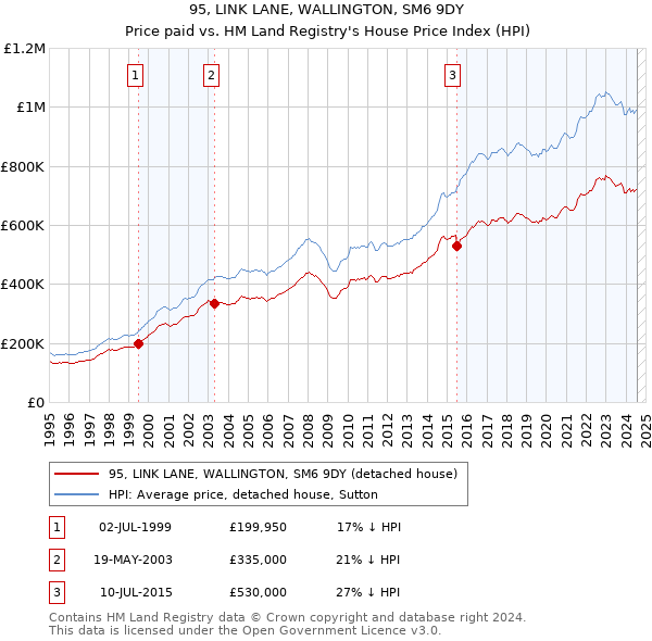 95, LINK LANE, WALLINGTON, SM6 9DY: Price paid vs HM Land Registry's House Price Index