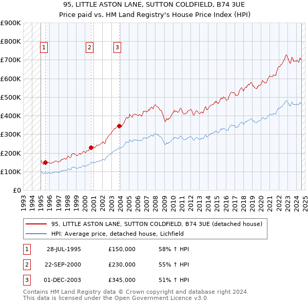 95, LITTLE ASTON LANE, SUTTON COLDFIELD, B74 3UE: Price paid vs HM Land Registry's House Price Index