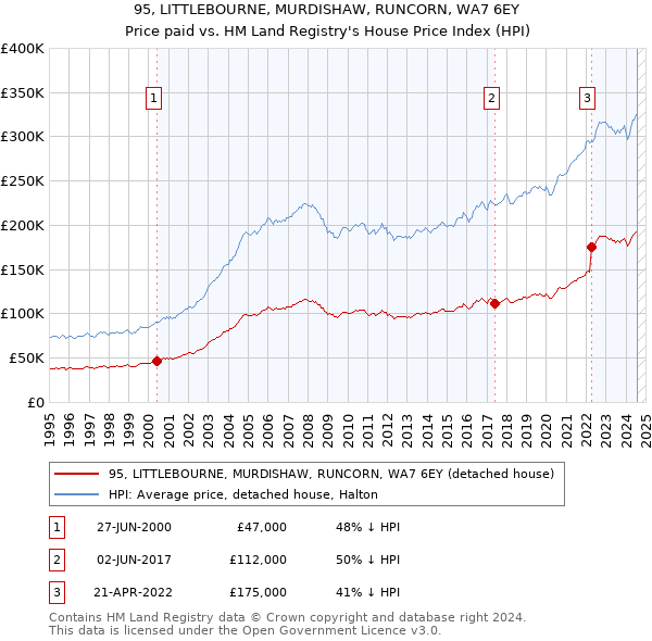 95, LITTLEBOURNE, MURDISHAW, RUNCORN, WA7 6EY: Price paid vs HM Land Registry's House Price Index